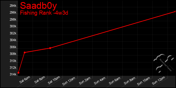 Last 31 Days Graph of Saadb0y