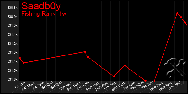 Last 7 Days Graph of Saadb0y