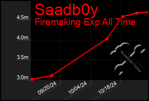 Total Graph of Saadb0y