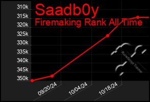 Total Graph of Saadb0y