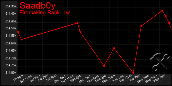 Last 7 Days Graph of Saadb0y