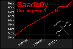 Total Graph of Saadb0y