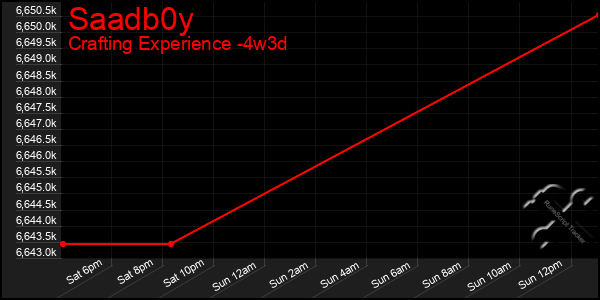 Last 31 Days Graph of Saadb0y