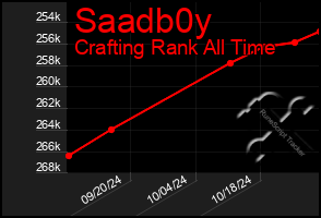 Total Graph of Saadb0y