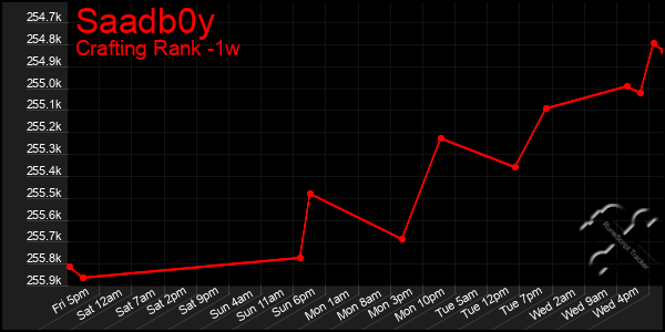 Last 7 Days Graph of Saadb0y