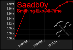 Total Graph of Saadb0y