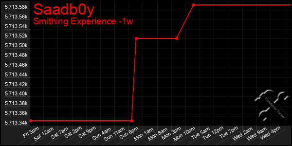 Last 7 Days Graph of Saadb0y