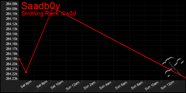 Last 31 Days Graph of Saadb0y