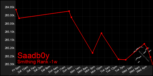 Last 7 Days Graph of Saadb0y