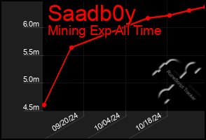 Total Graph of Saadb0y