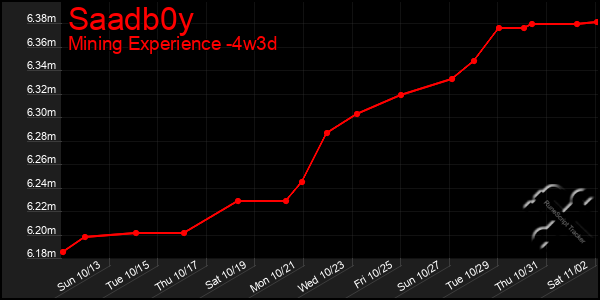 Last 31 Days Graph of Saadb0y