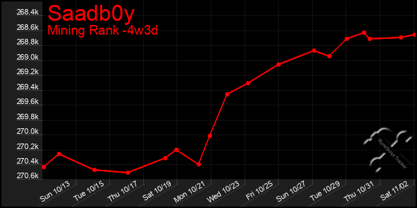 Last 31 Days Graph of Saadb0y