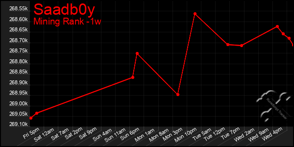 Last 7 Days Graph of Saadb0y