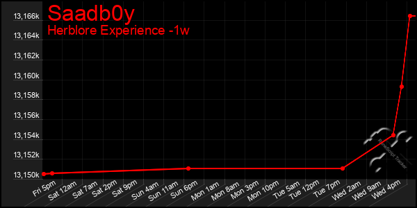 Last 7 Days Graph of Saadb0y