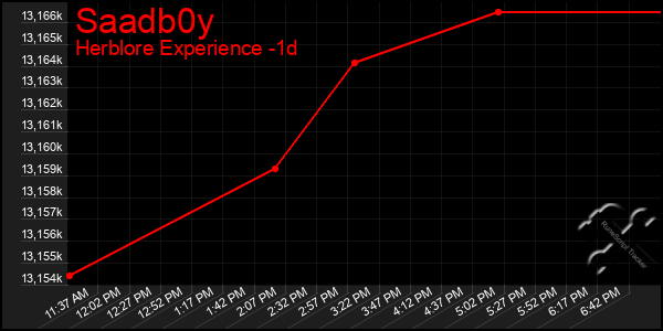 Last 24 Hours Graph of Saadb0y