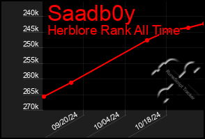 Total Graph of Saadb0y