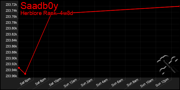 Last 31 Days Graph of Saadb0y