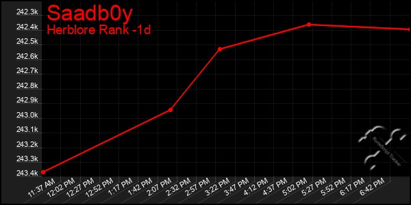 Last 24 Hours Graph of Saadb0y