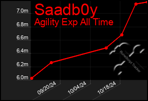 Total Graph of Saadb0y