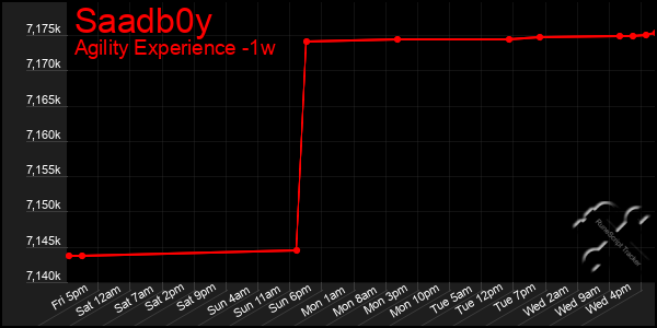 Last 7 Days Graph of Saadb0y