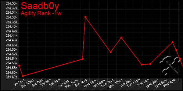 Last 7 Days Graph of Saadb0y