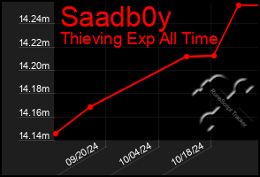 Total Graph of Saadb0y