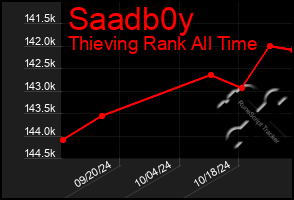 Total Graph of Saadb0y