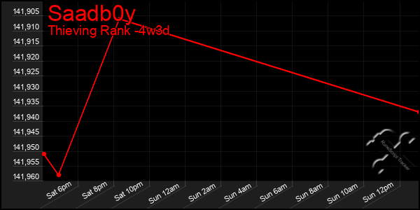 Last 31 Days Graph of Saadb0y