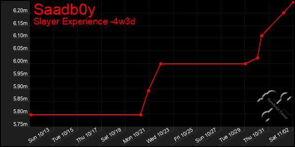 Last 31 Days Graph of Saadb0y