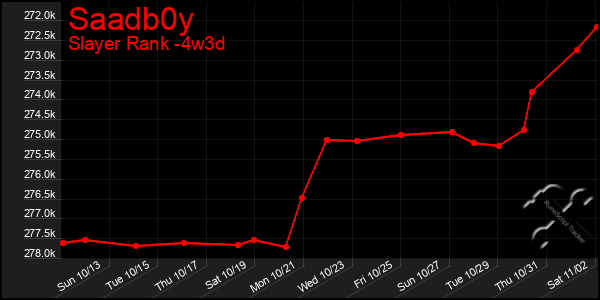 Last 31 Days Graph of Saadb0y