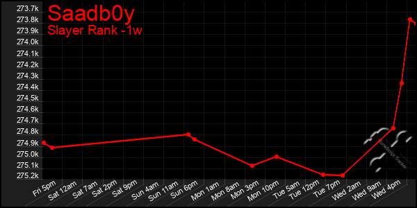 Last 7 Days Graph of Saadb0y