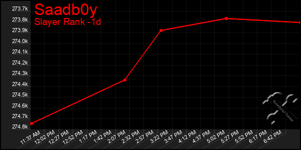 Last 24 Hours Graph of Saadb0y