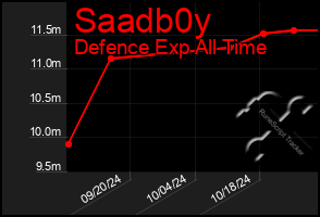 Total Graph of Saadb0y