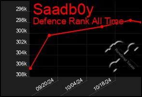 Total Graph of Saadb0y