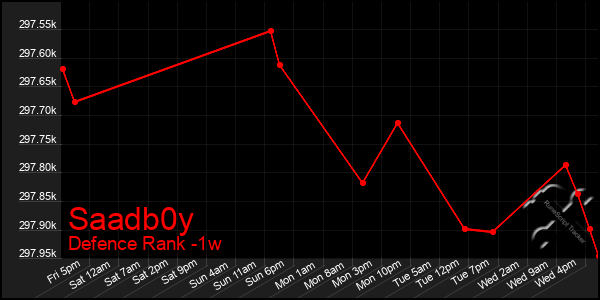 Last 7 Days Graph of Saadb0y