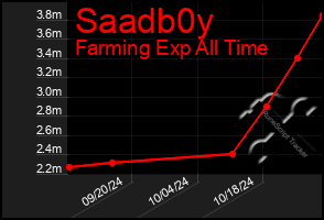 Total Graph of Saadb0y