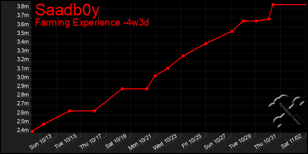 Last 31 Days Graph of Saadb0y