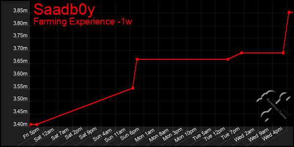 Last 7 Days Graph of Saadb0y