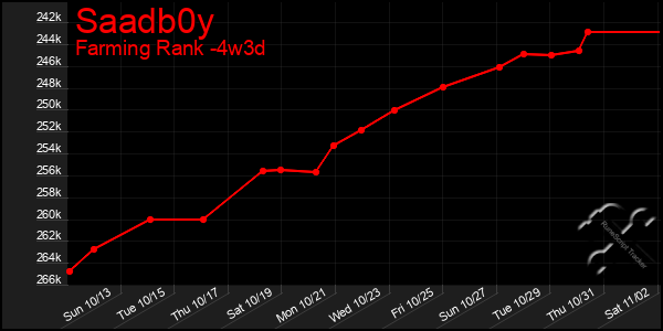 Last 31 Days Graph of Saadb0y