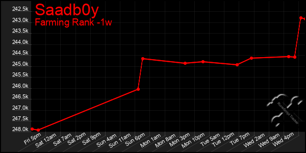 Last 7 Days Graph of Saadb0y