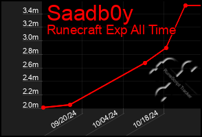 Total Graph of Saadb0y