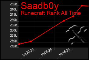 Total Graph of Saadb0y