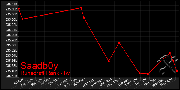 Last 7 Days Graph of Saadb0y