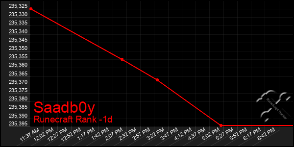 Last 24 Hours Graph of Saadb0y