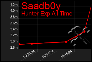 Total Graph of Saadb0y