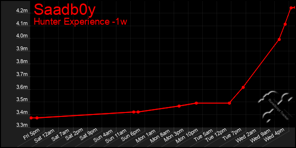 Last 7 Days Graph of Saadb0y