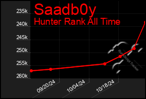 Total Graph of Saadb0y