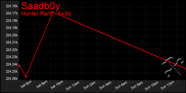 Last 31 Days Graph of Saadb0y