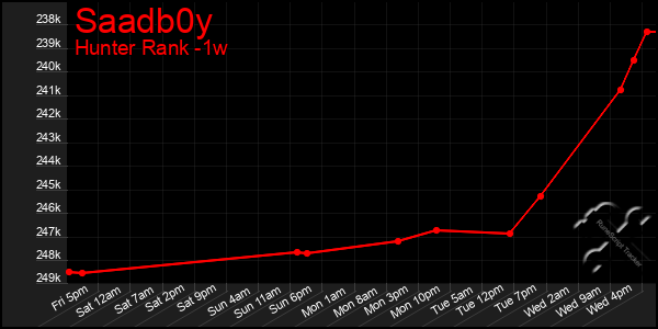 Last 7 Days Graph of Saadb0y