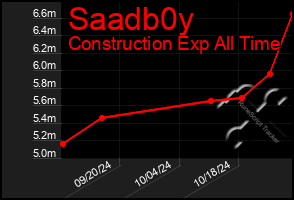 Total Graph of Saadb0y